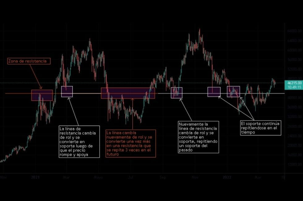 Soportes y Resistencias Trading Qué son y Cómo Utilizarlos